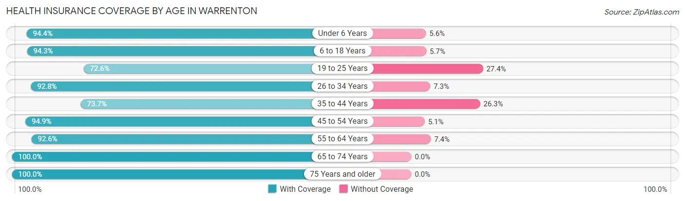 Health Insurance Coverage by Age in Warrenton