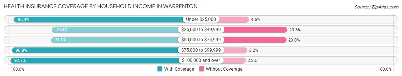 Health Insurance Coverage by Household Income in Warrenton