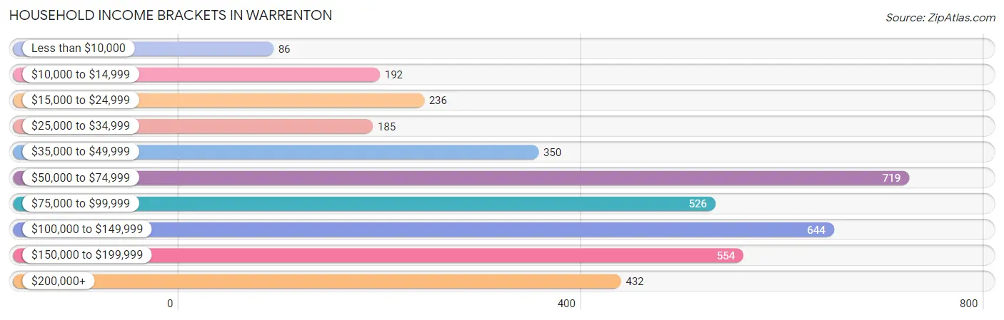 Household Income Brackets in Warrenton