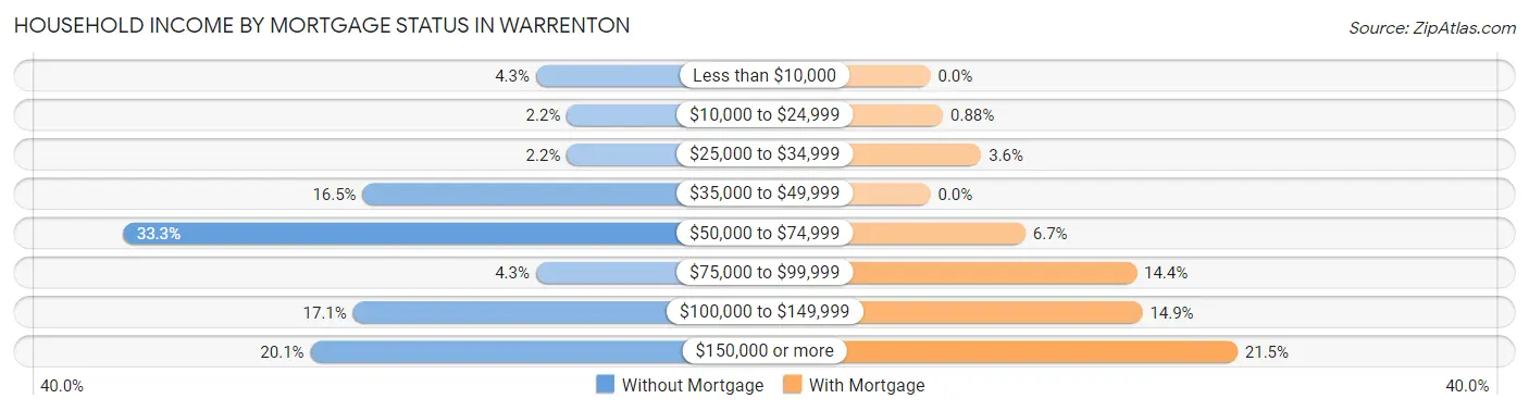 Household Income by Mortgage Status in Warrenton