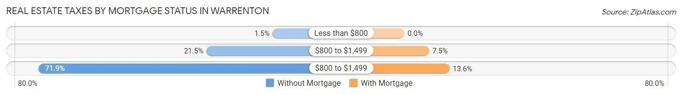 Real Estate Taxes by Mortgage Status in Warrenton