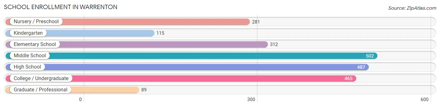 School Enrollment in Warrenton