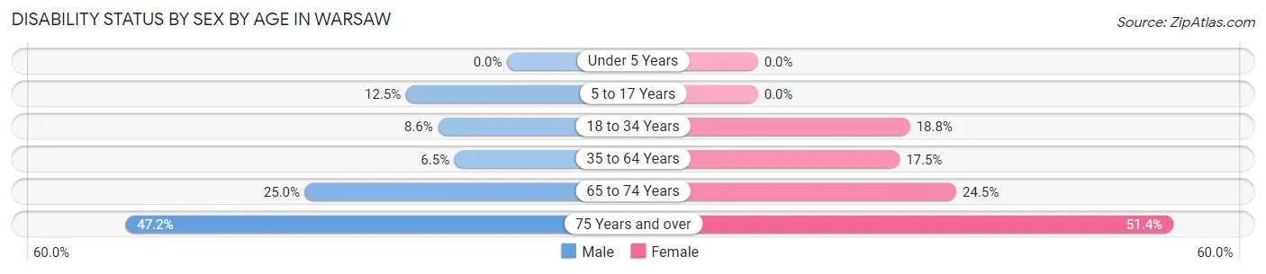 Disability Status by Sex by Age in Warsaw