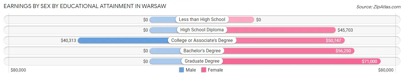 Earnings by Sex by Educational Attainment in Warsaw
