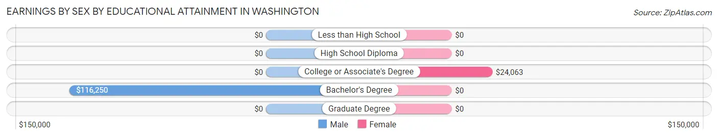 Earnings by Sex by Educational Attainment in Washington