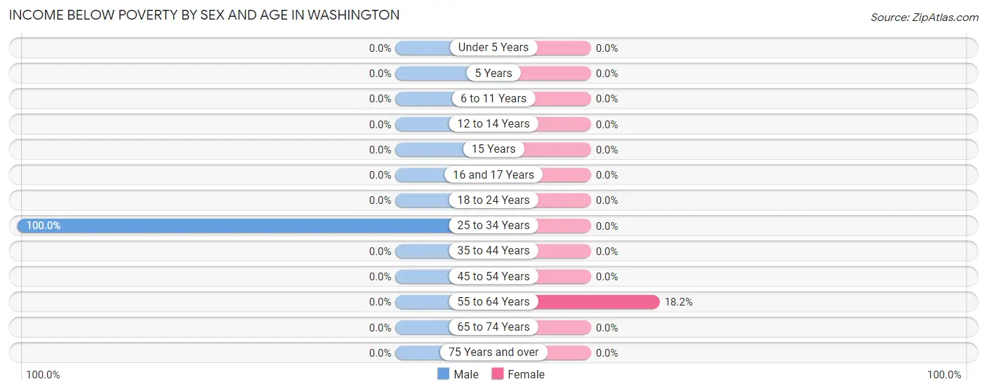 Income Below Poverty by Sex and Age in Washington