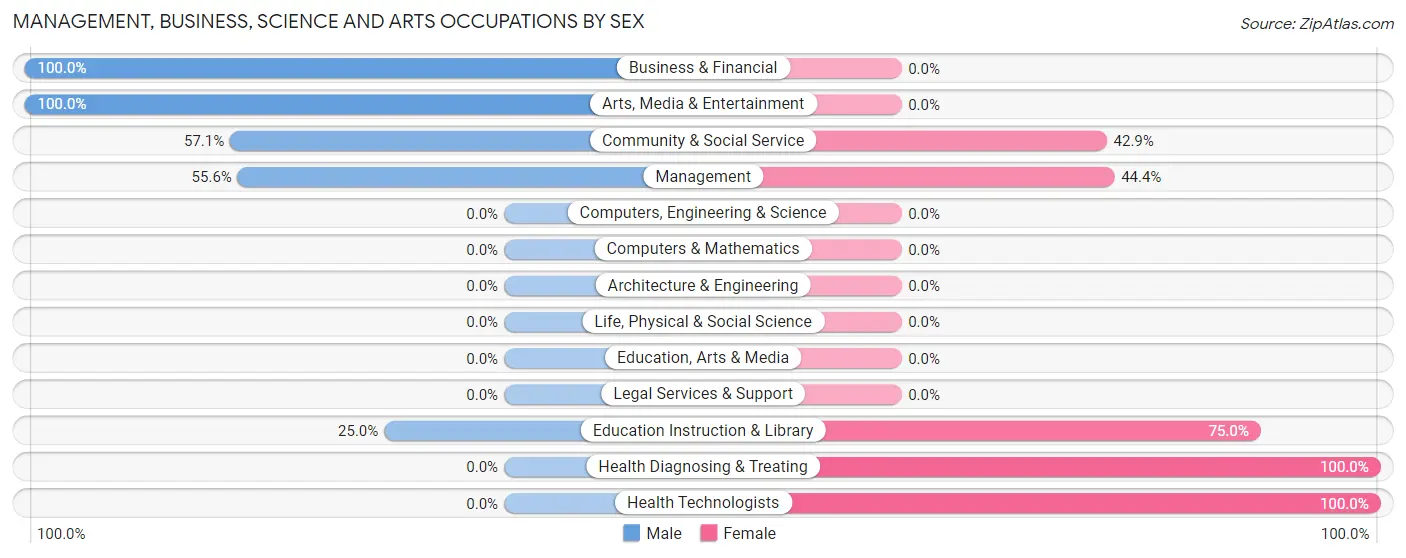 Management, Business, Science and Arts Occupations by Sex in Washington