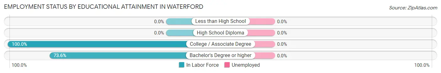 Employment Status by Educational Attainment in Waterford
