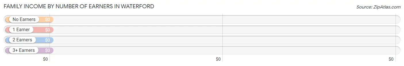 Family Income by Number of Earners in Waterford