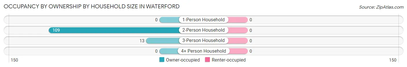 Occupancy by Ownership by Household Size in Waterford