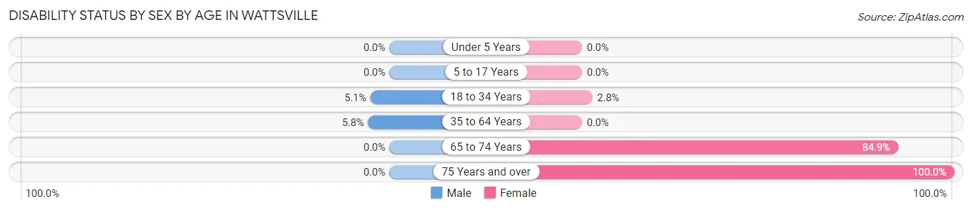 Disability Status by Sex by Age in Wattsville