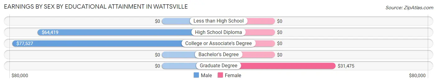 Earnings by Sex by Educational Attainment in Wattsville