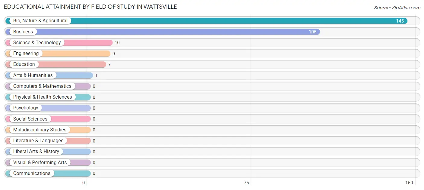 Educational Attainment by Field of Study in Wattsville
