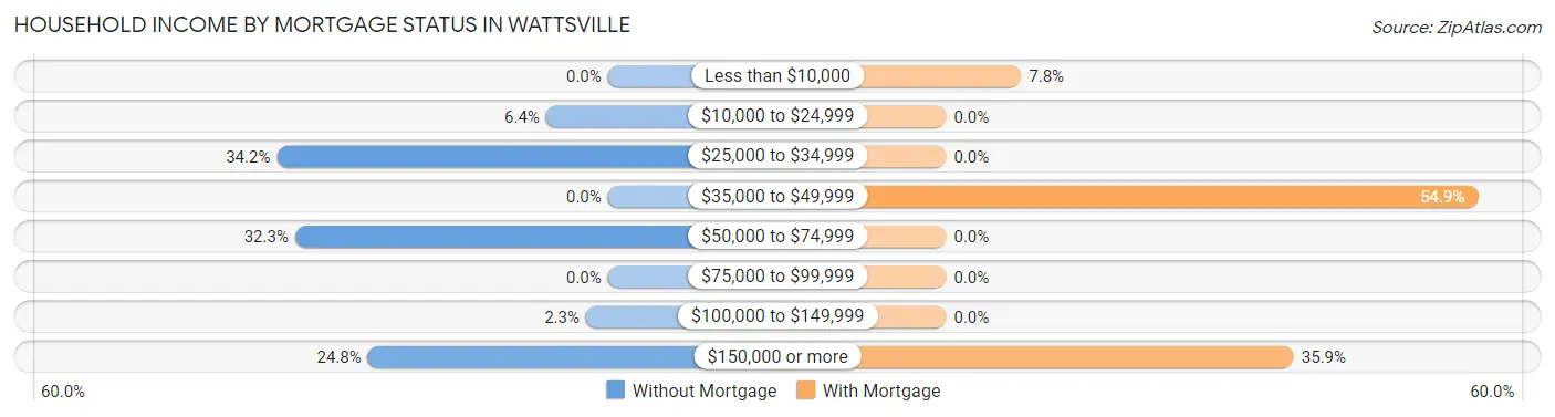 Household Income by Mortgage Status in Wattsville