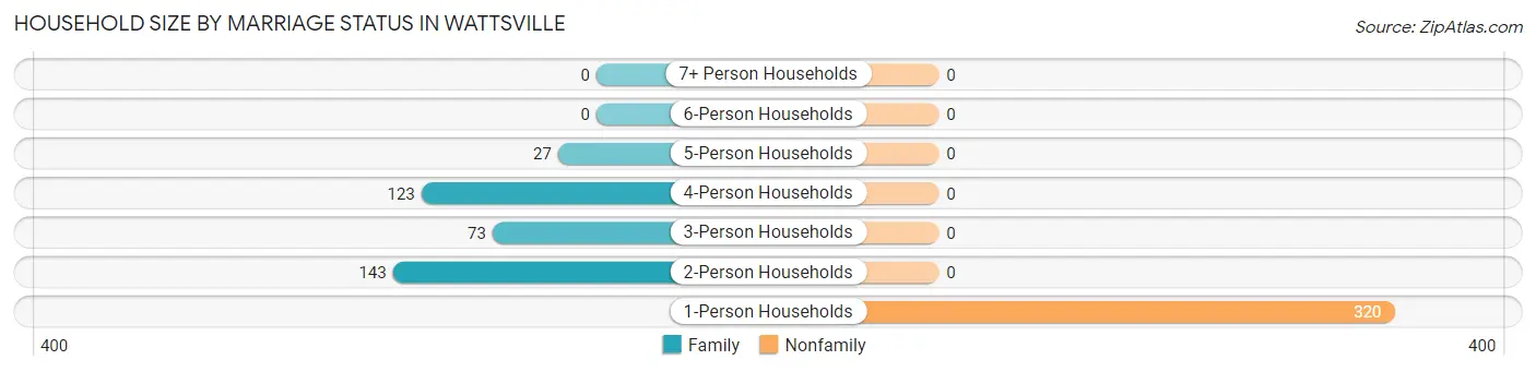 Household Size by Marriage Status in Wattsville