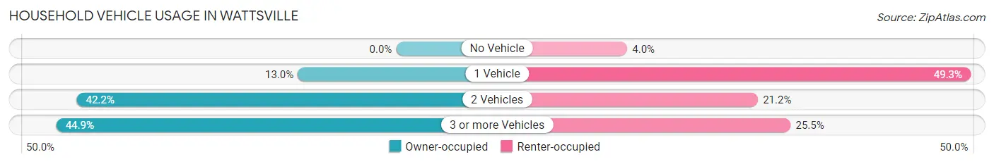 Household Vehicle Usage in Wattsville