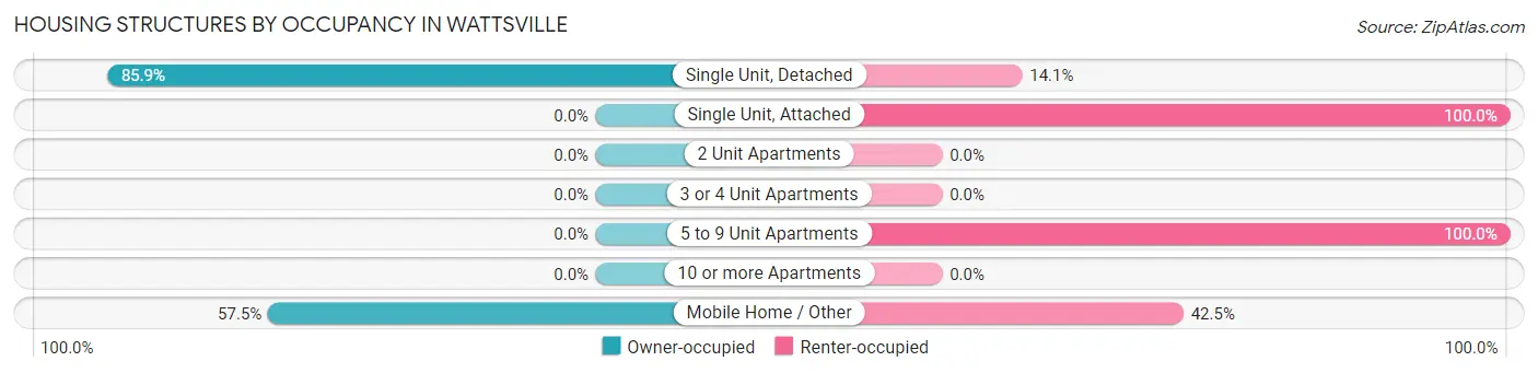 Housing Structures by Occupancy in Wattsville