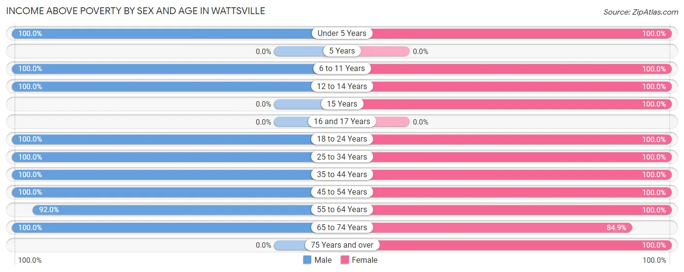 Income Above Poverty by Sex and Age in Wattsville