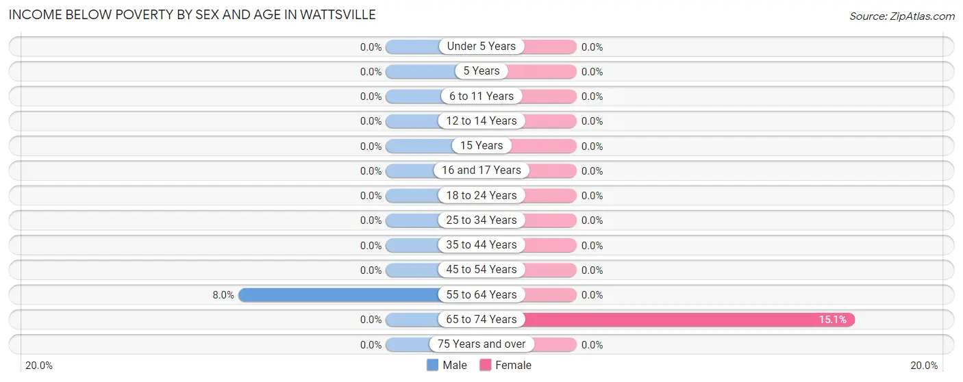 Income Below Poverty by Sex and Age in Wattsville
