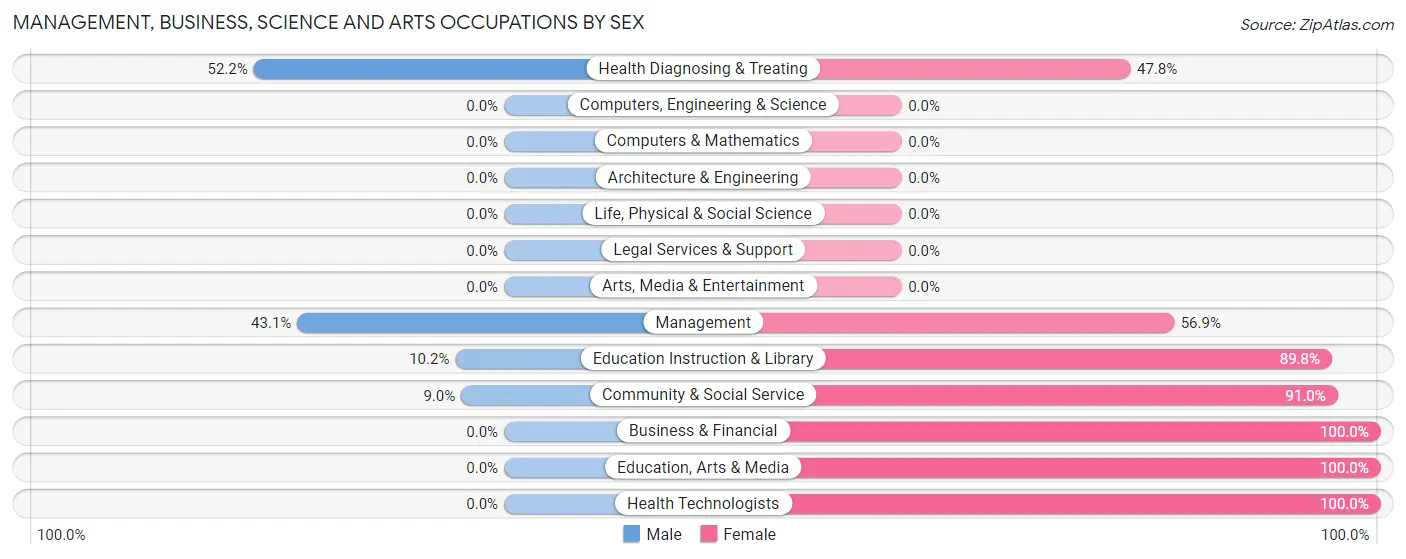 Management, Business, Science and Arts Occupations by Sex in Wattsville
