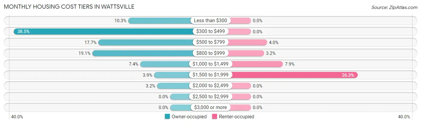 Monthly Housing Cost Tiers in Wattsville