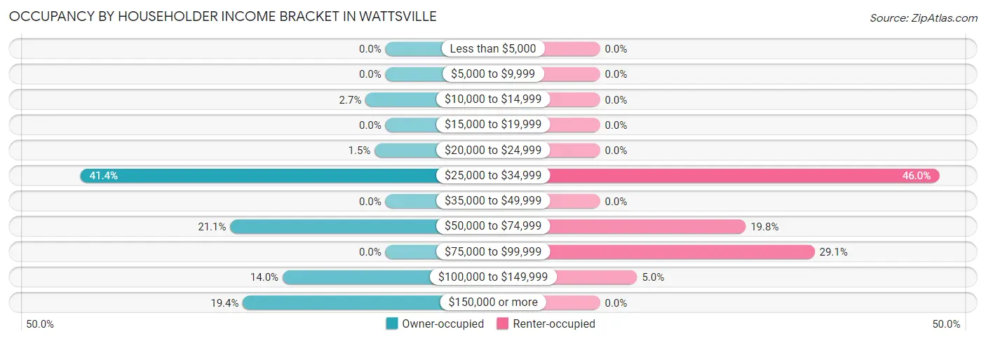 Occupancy by Householder Income Bracket in Wattsville