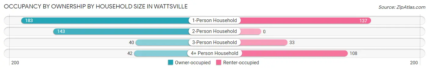 Occupancy by Ownership by Household Size in Wattsville