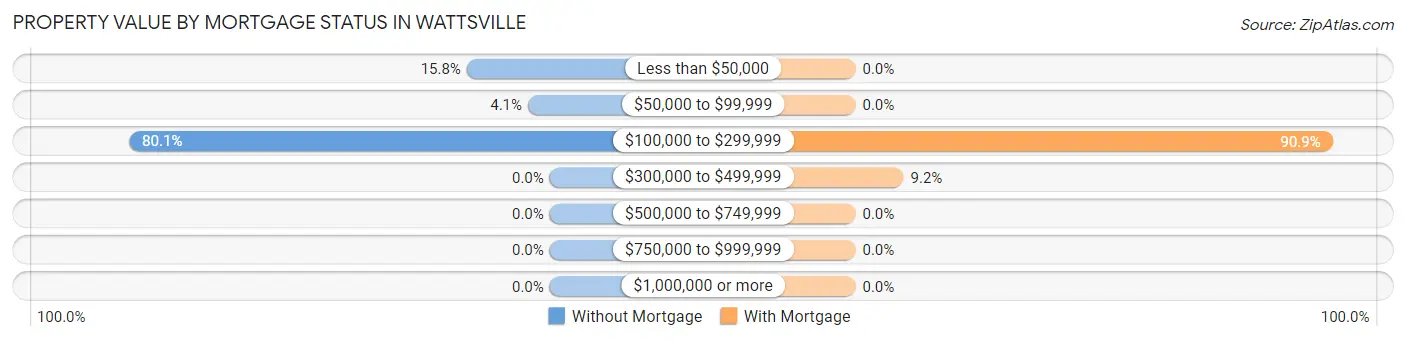 Property Value by Mortgage Status in Wattsville