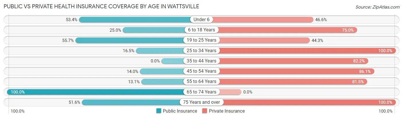 Public vs Private Health Insurance Coverage by Age in Wattsville