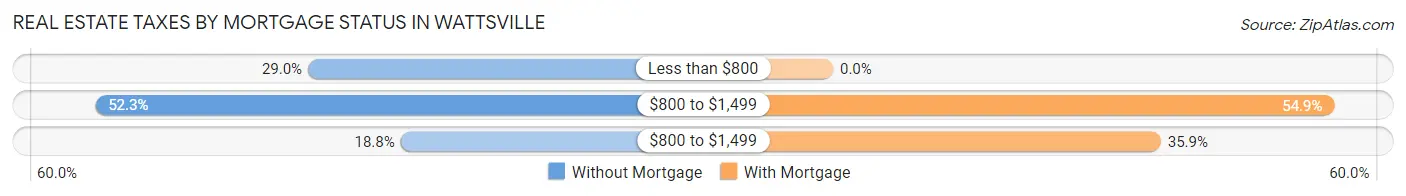 Real Estate Taxes by Mortgage Status in Wattsville