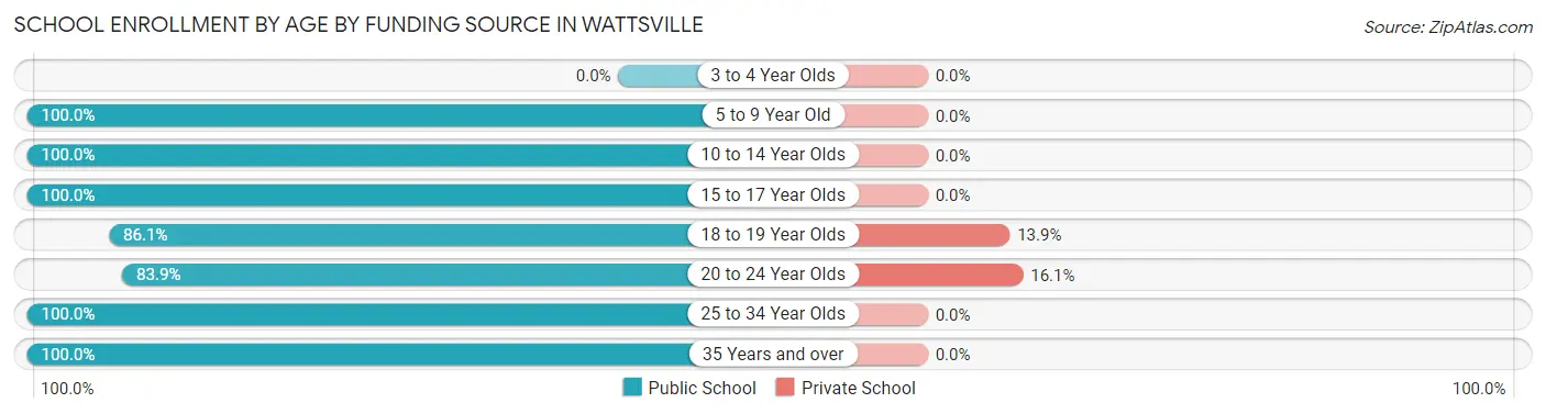School Enrollment by Age by Funding Source in Wattsville