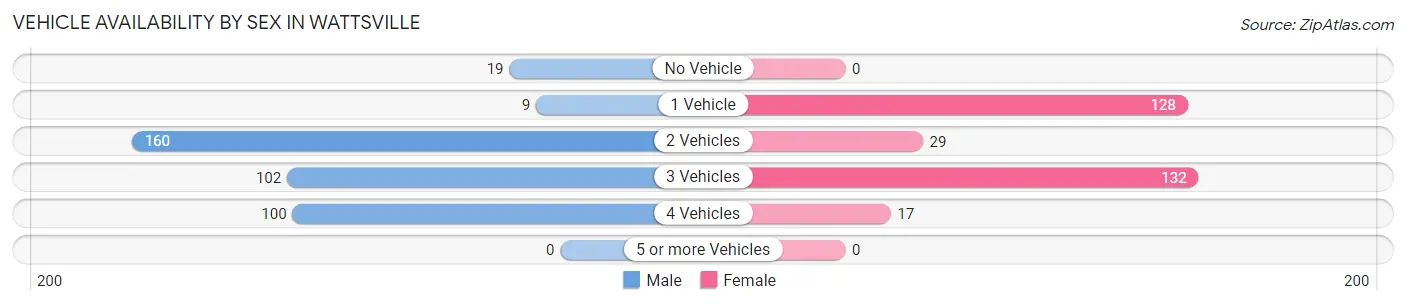 Vehicle Availability by Sex in Wattsville