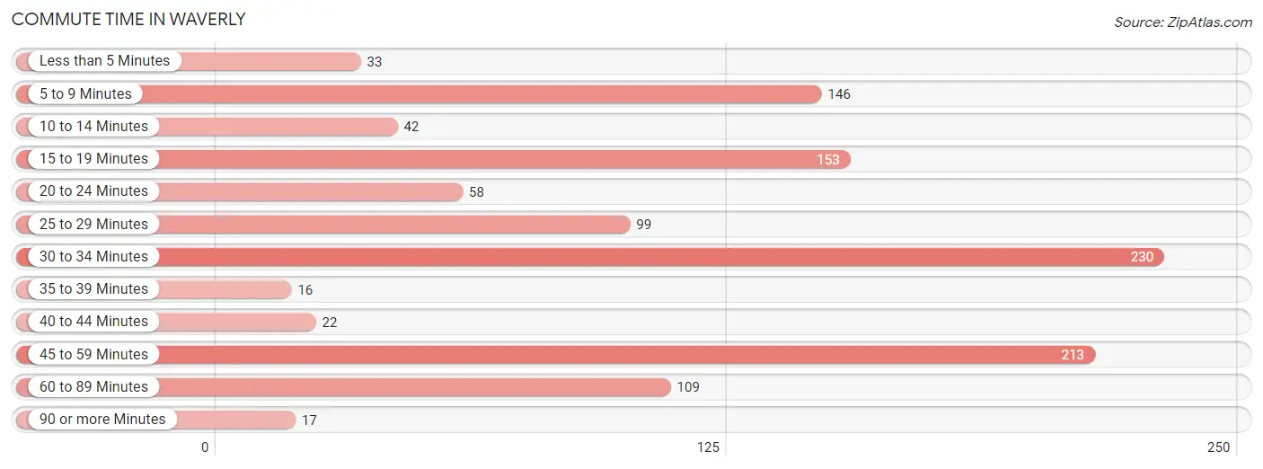 Commute Time in Waverly