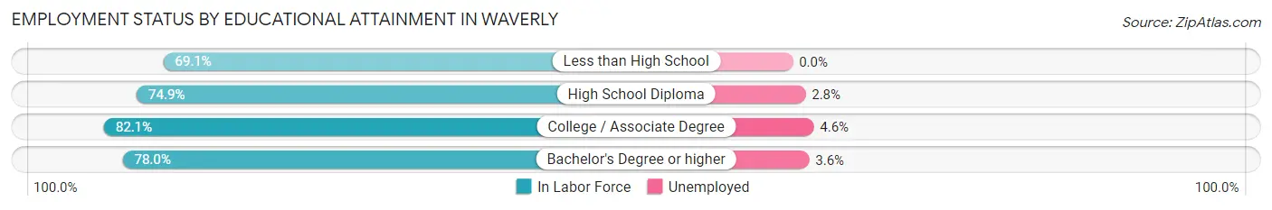 Employment Status by Educational Attainment in Waverly