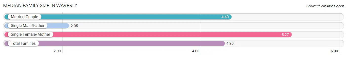 Median Family Size in Waverly