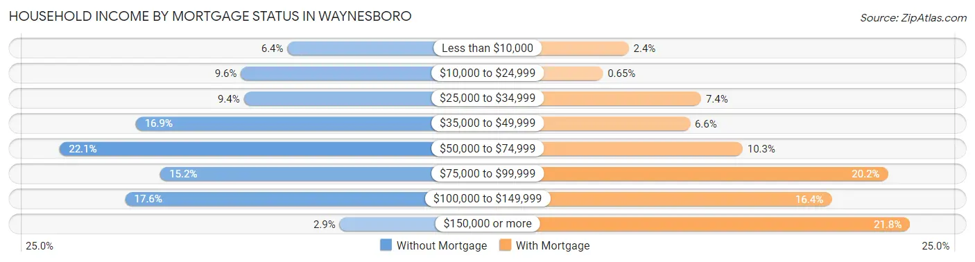 Household Income by Mortgage Status in Waynesboro