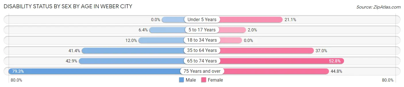 Disability Status by Sex by Age in Weber City