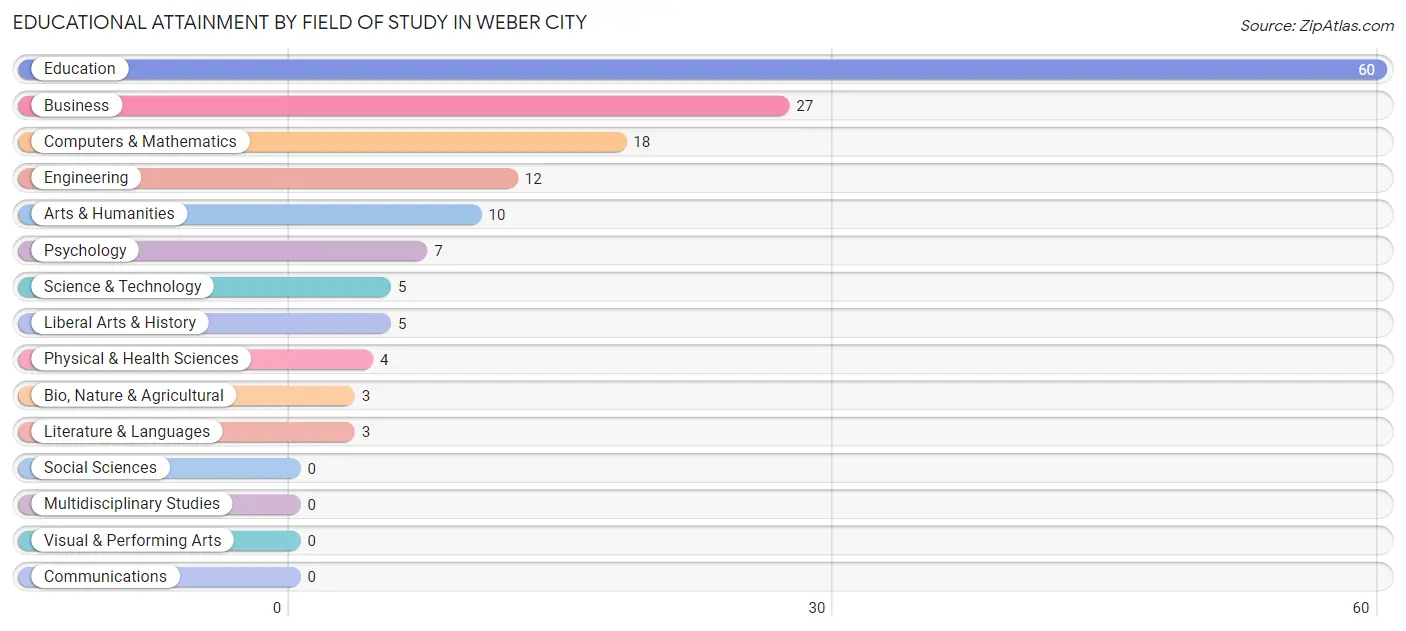 Educational Attainment by Field of Study in Weber City