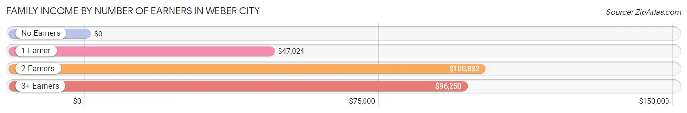 Family Income by Number of Earners in Weber City