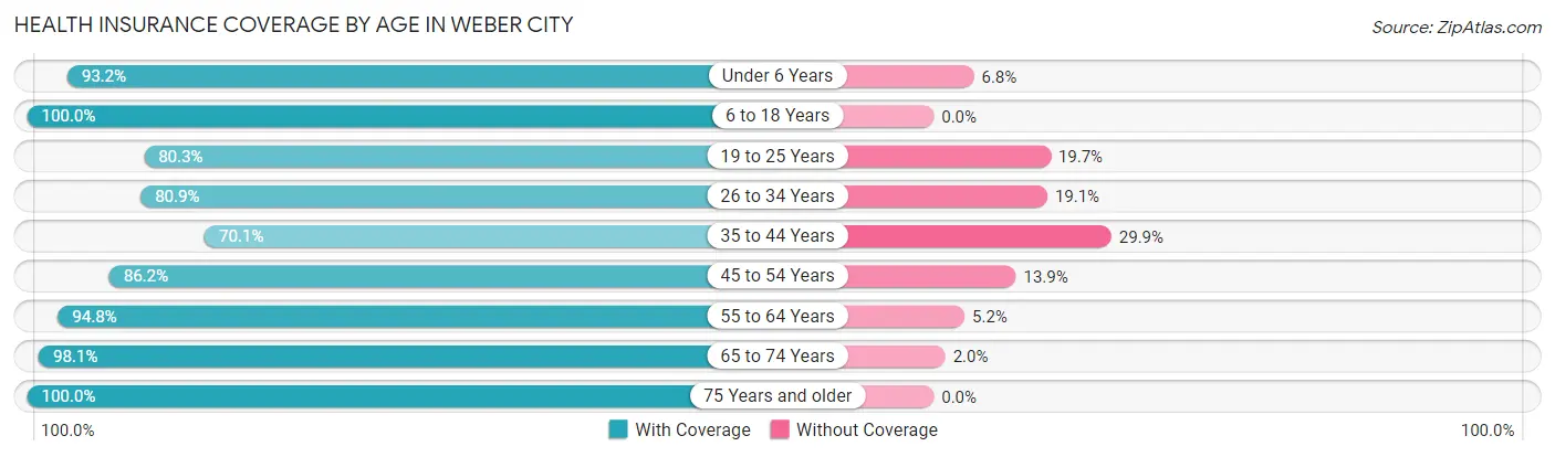 Health Insurance Coverage by Age in Weber City