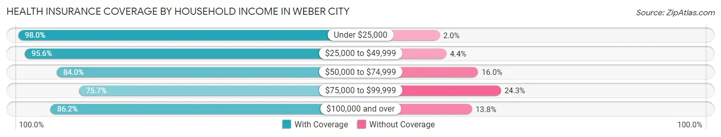 Health Insurance Coverage by Household Income in Weber City