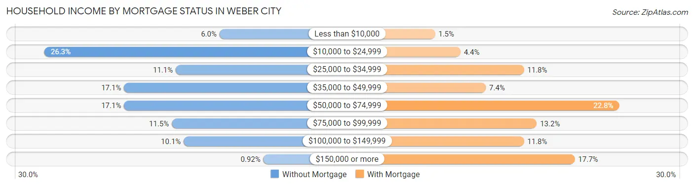 Household Income by Mortgage Status in Weber City
