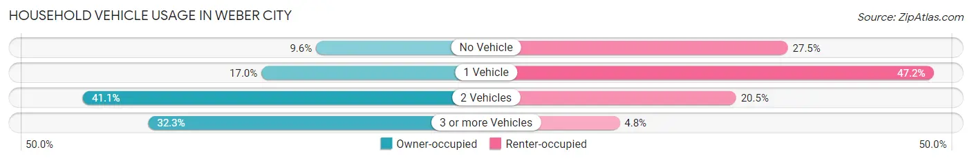 Household Vehicle Usage in Weber City