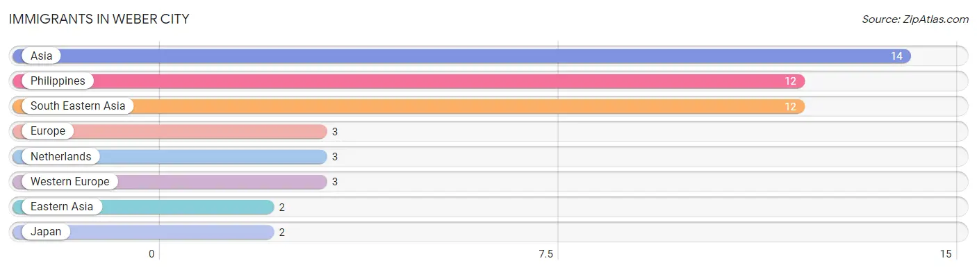 Immigrants in Weber City