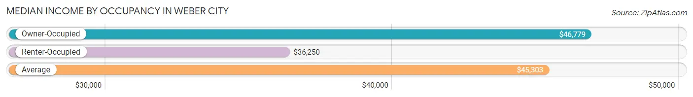 Median Income by Occupancy in Weber City