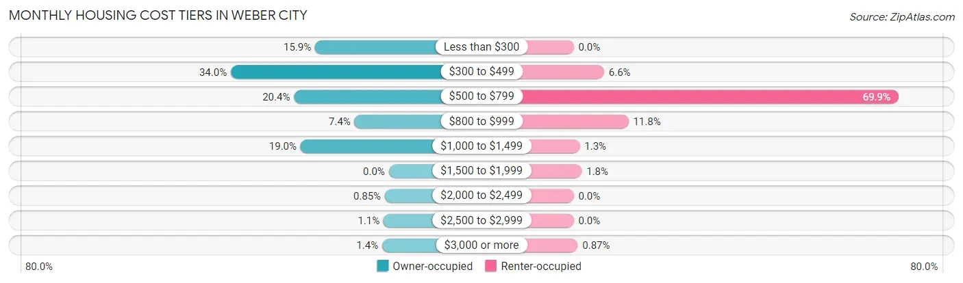 Monthly Housing Cost Tiers in Weber City