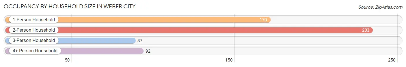 Occupancy by Household Size in Weber City