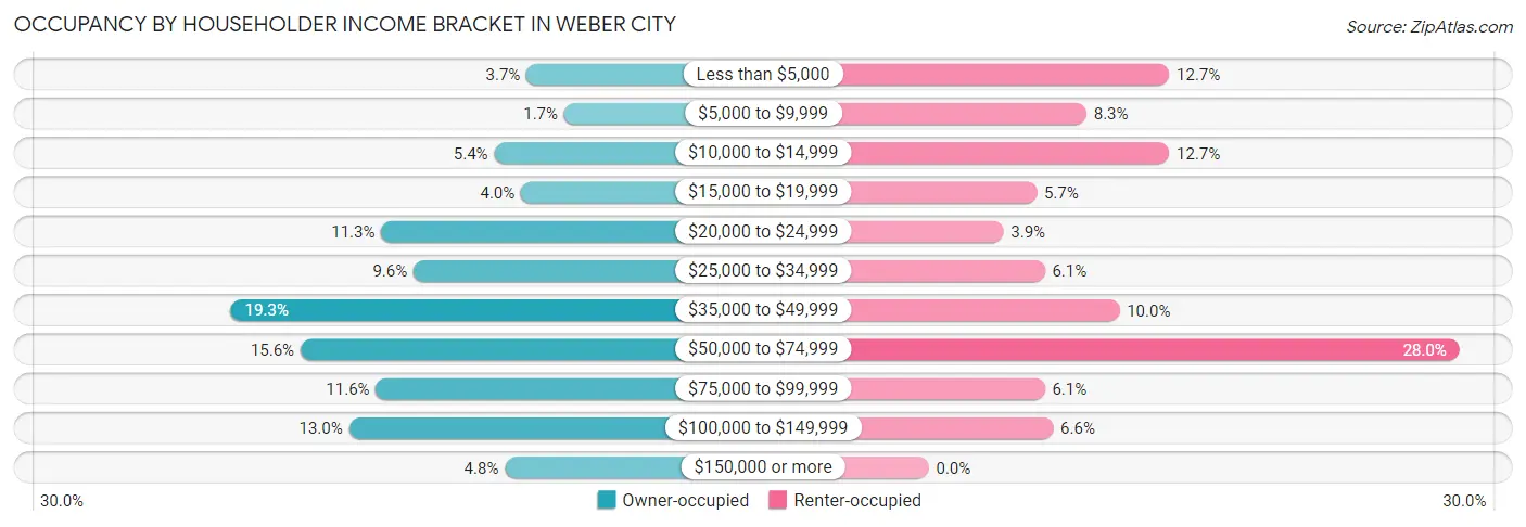 Occupancy by Householder Income Bracket in Weber City