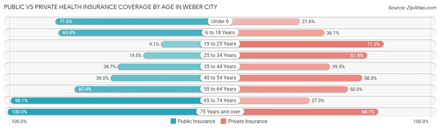 Public vs Private Health Insurance Coverage by Age in Weber City