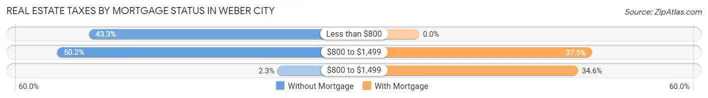 Real Estate Taxes by Mortgage Status in Weber City